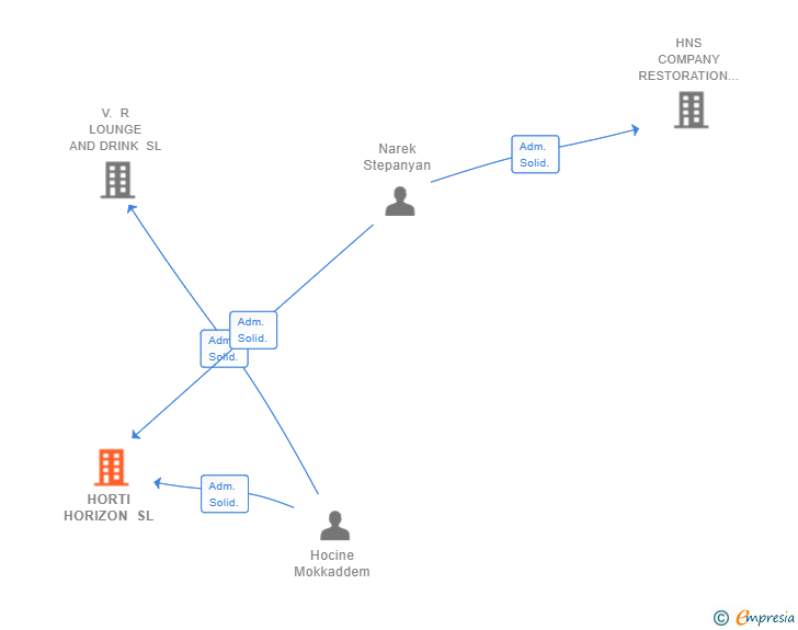 Vinculaciones societarias de HORTI HORIZON SL