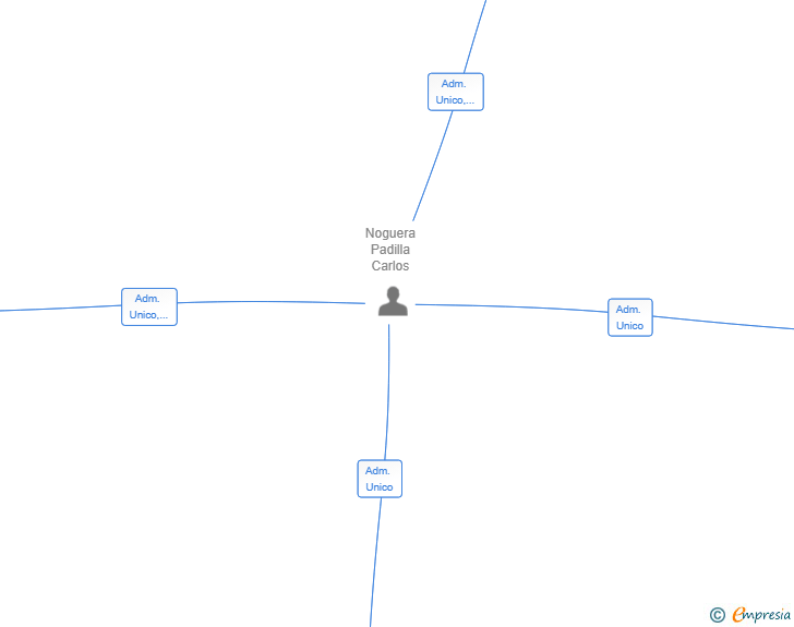 Vinculaciones societarias de VAVILOV COLLECTIVE SL