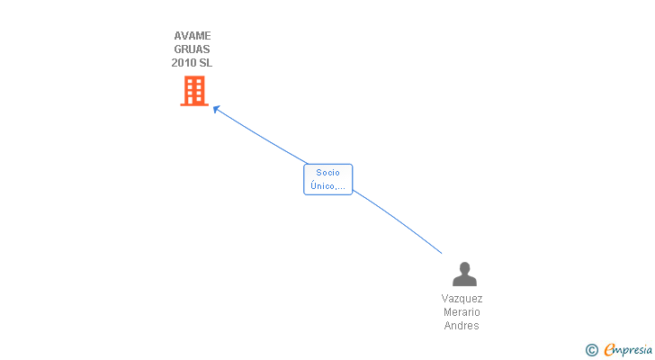 Vinculaciones societarias de AVAME GRUAS 2010 SL