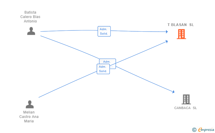 Vinculaciones societarias de T BLASAN SL