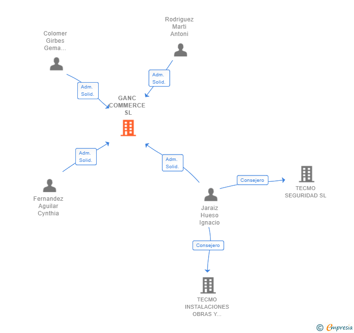 Vinculaciones societarias de GANC COMMERCE SL