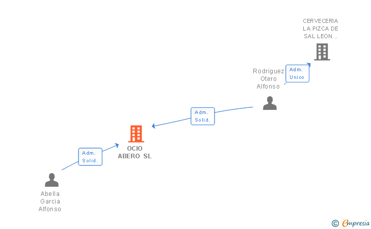 Vinculaciones societarias de OCIO ABERO SL
