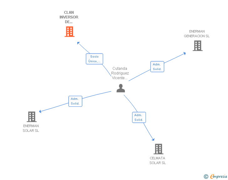 Vinculaciones societarias de CLAN INVERSOR DE NEGOCIOS SINERGICOS CINS SL