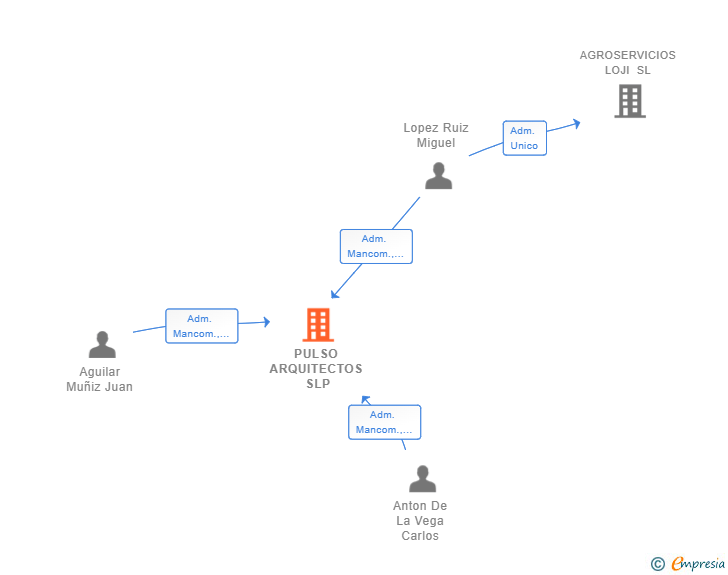 Vinculaciones societarias de PULSO ARQUITECTOS SLP