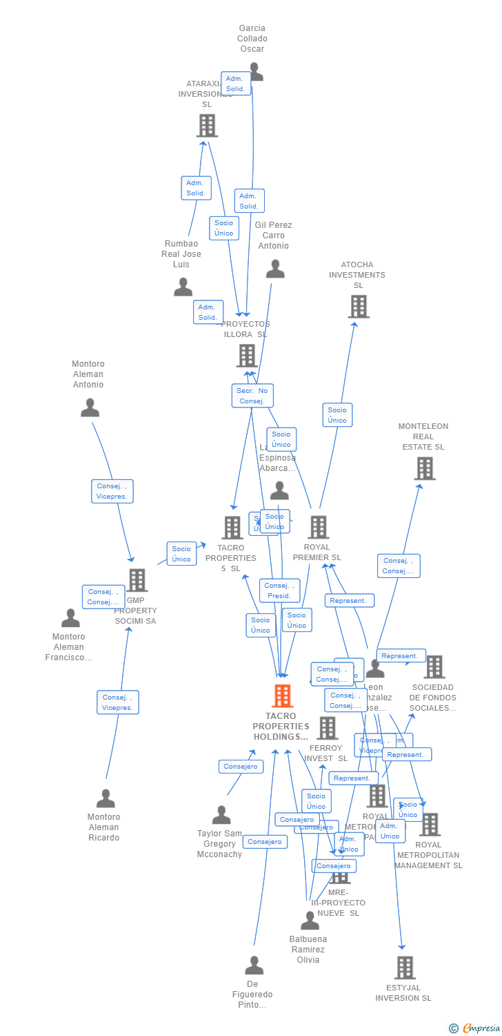 Vinculaciones societarias de TACRO PROPERTIES HOLDINGS SL
