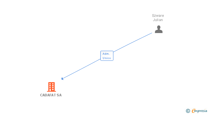 Vinculaciones societarias de CABAFAT SA