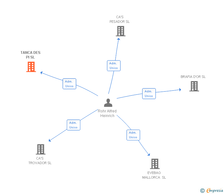 Vinculaciones societarias de TANCA DES PI SL