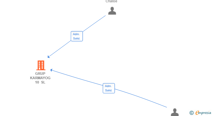 Vinculaciones societarias de GRUP KARMAYOG 10 SL