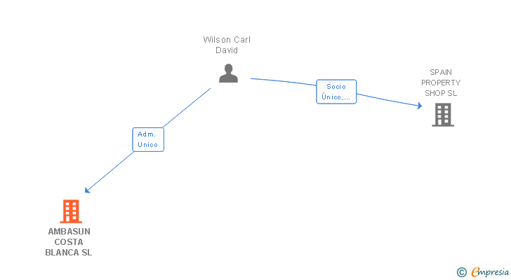 Vinculaciones societarias de AMBASUN COSTA BLANCA SL