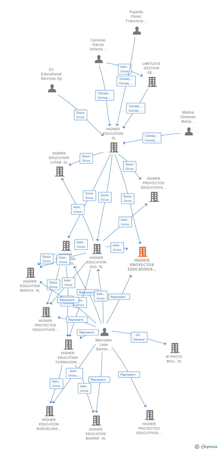 Vinculaciones societarias de HIGHER PROYECTOS EDUCATIVOS PARAGUAY SL