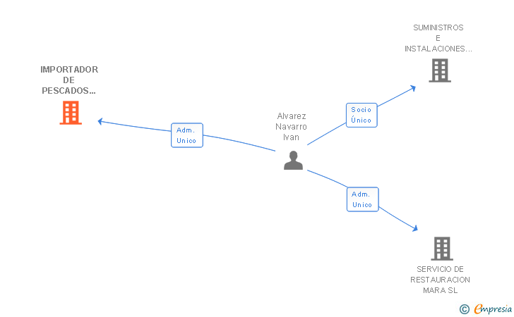 Vinculaciones societarias de IMPORTADOR DE PESCADOS MARAFRESH SL