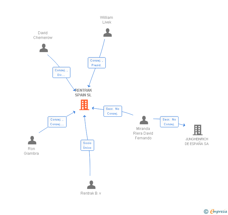 Vinculaciones societarias de RENTRAK SPAIN SL