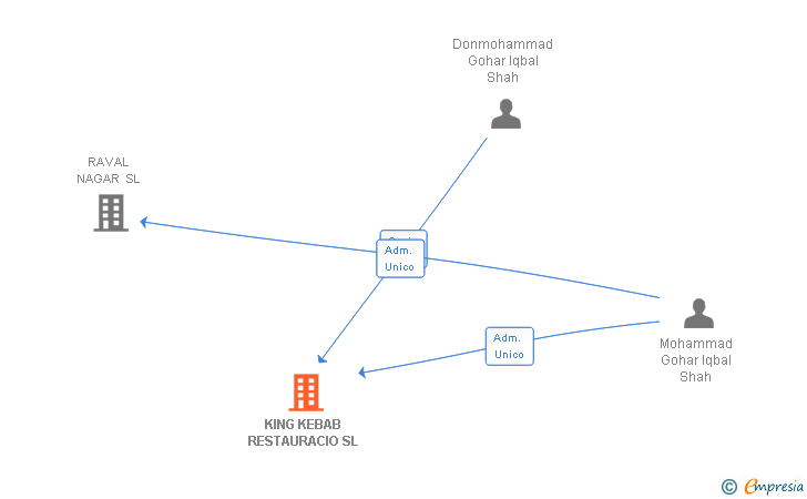 Vinculaciones societarias de KING KEBAB RESTAURACIO SL