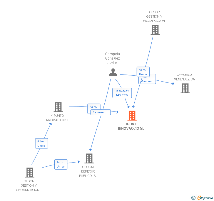 Vinculaciones societarias de IPUNT INNOVACCIO SL