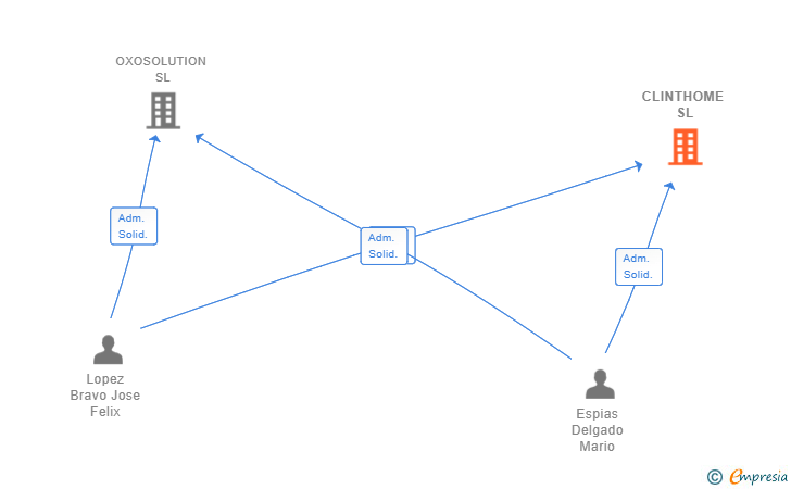 Vinculaciones societarias de CLINTHOME SL