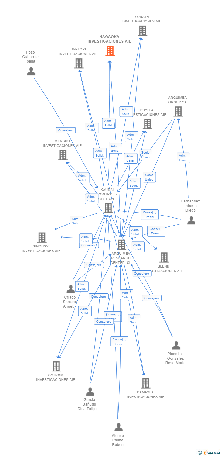 Vinculaciones societarias de NAGAOKA INVESTIGACIONES AIE