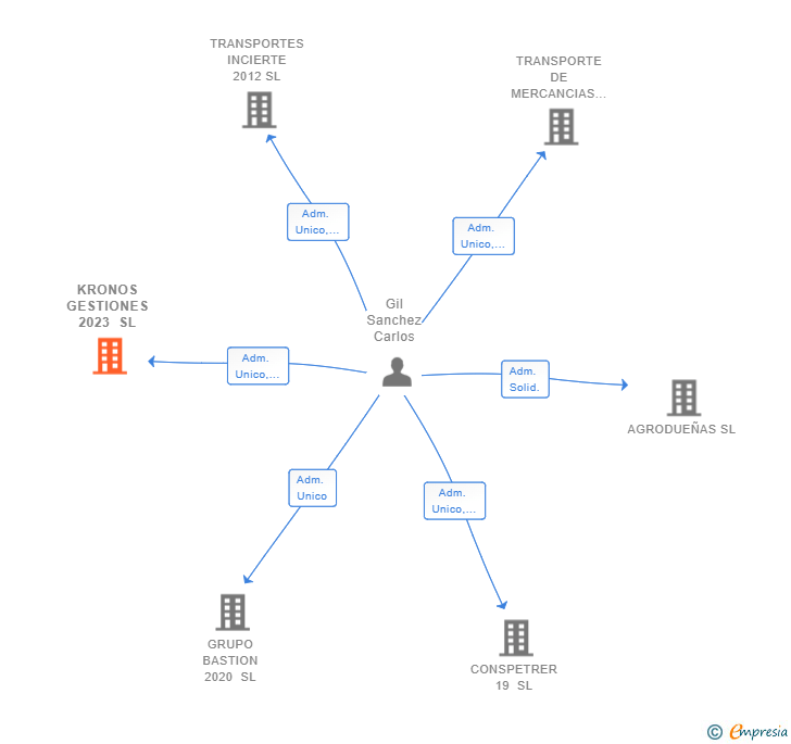 Vinculaciones societarias de KRONOS GESTIONES 2023 SL