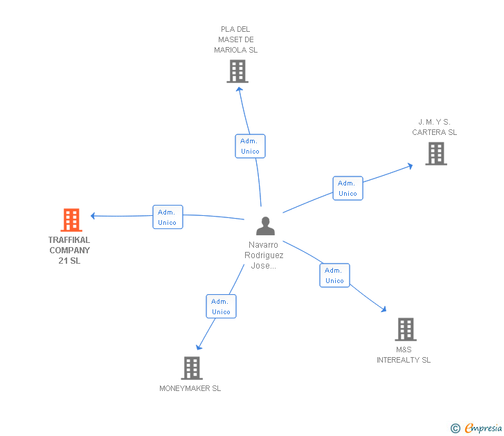 Vinculaciones societarias de TRAFFIKAL COMPANY 21 SL