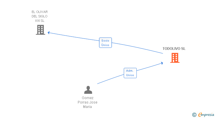 Vinculaciones societarias de TODOLIVO SL