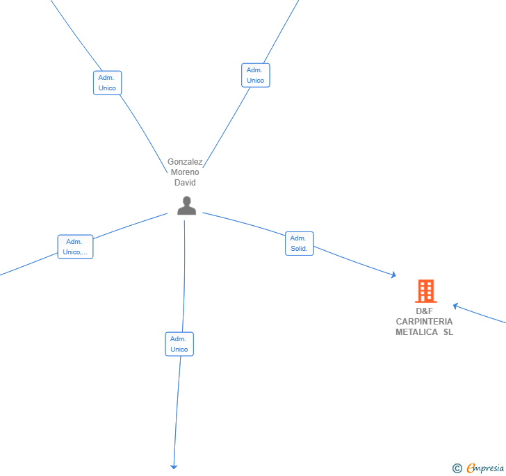 Vinculaciones societarias de D&F CARPINTERIA METALICA SL