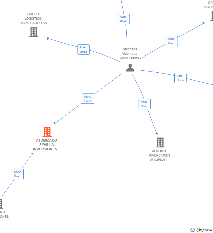 Vinculaciones societarias de ATOMIZADO SEVILLA INVERSIONES SOCIEDAD DE ACTIVOS 2025 SL