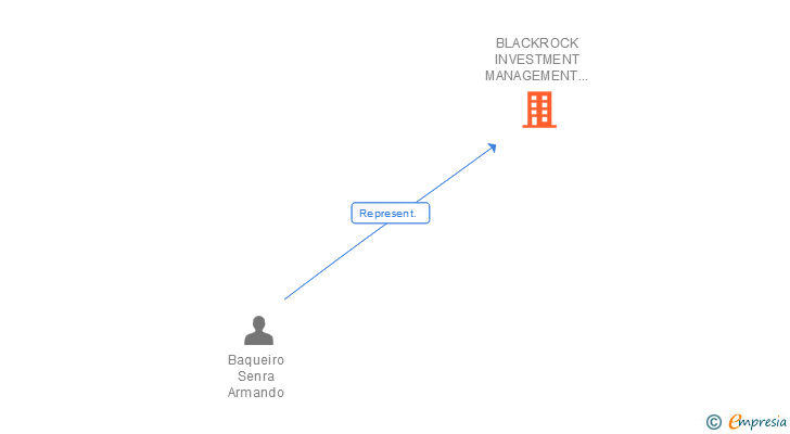 Vinculaciones societarias de BLACKROCK INVESTMENT MANAGEMENT (UK) LIMITED SUCUR