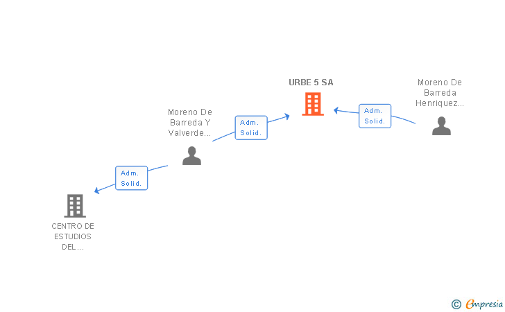 Vinculaciones societarias de URBE 5 SA