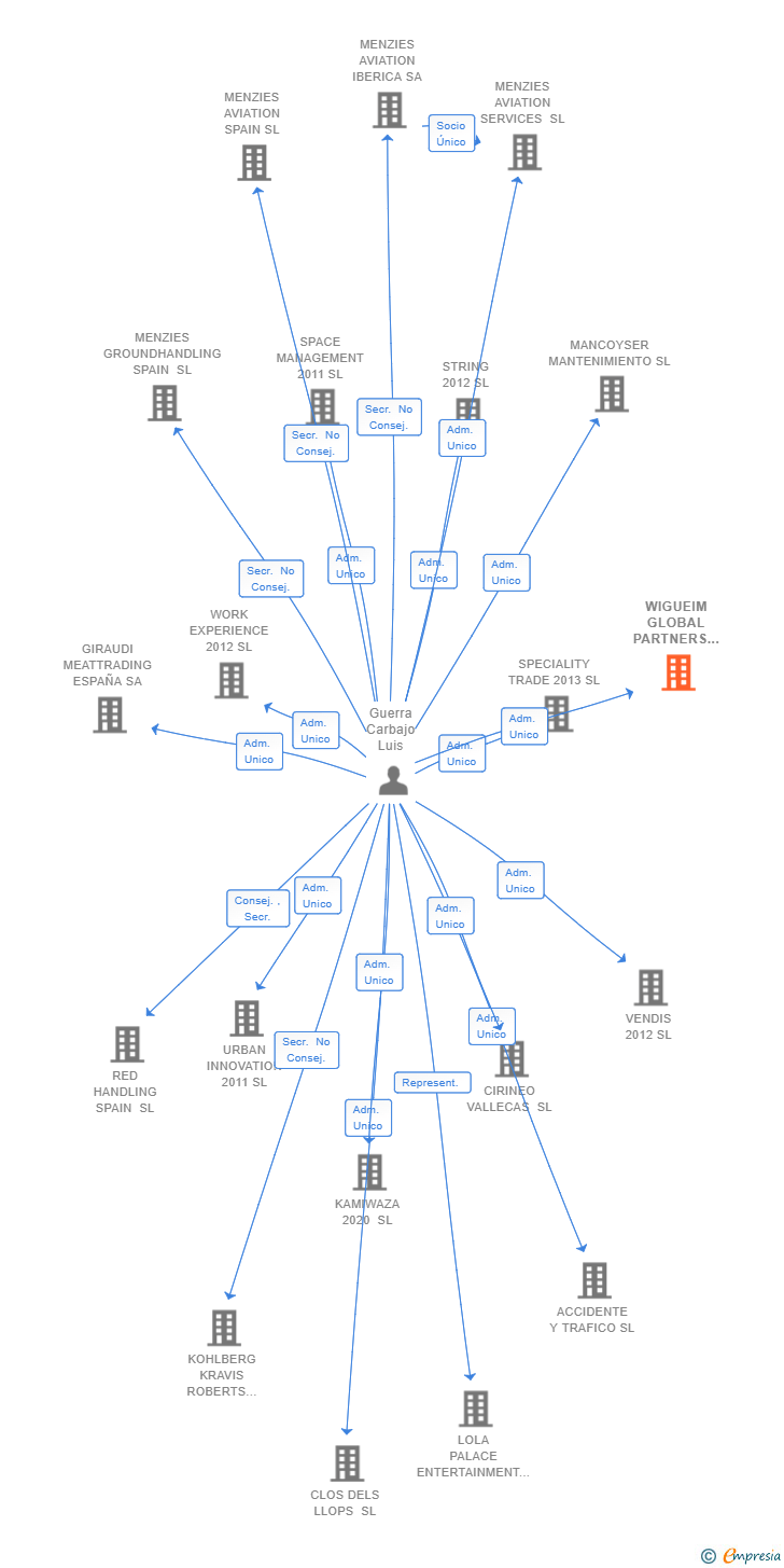 Vinculaciones societarias de WIGUEIM GLOBAL PARTNERS SL
