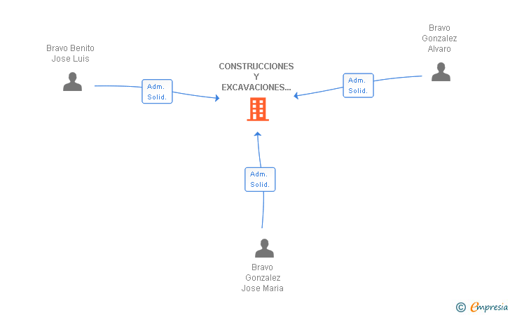Vinculaciones societarias de CONSTRUCCIONES Y EXCAVACIONES JABRA SL