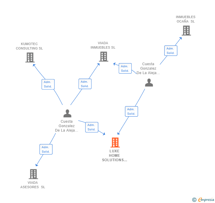 Vinculaciones societarias de LUXE HOME SOLUTIONS SL
