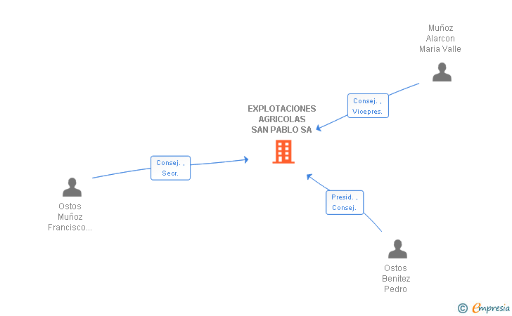 Vinculaciones societarias de EXPLOTACIONES AGRICOLAS SAN PABLO SA