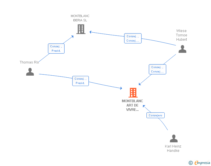 Vinculaciones societarias de MONTBLANC ART DE VIVRE ESPAÑA SL