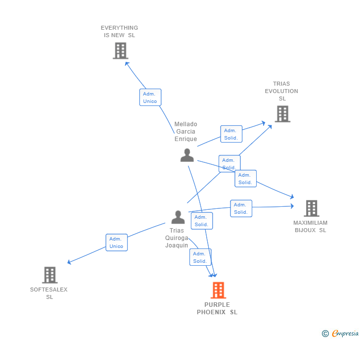 Vinculaciones societarias de PURPLE PHOENIX SL