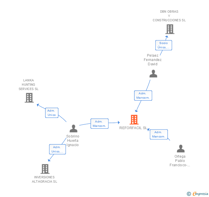 Vinculaciones societarias de REFORFACIL SL