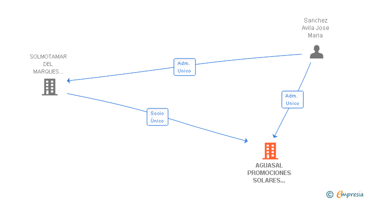 Vinculaciones societarias de AGUASAL PROMOCIONES SOLARES PLANTA 7 SL
