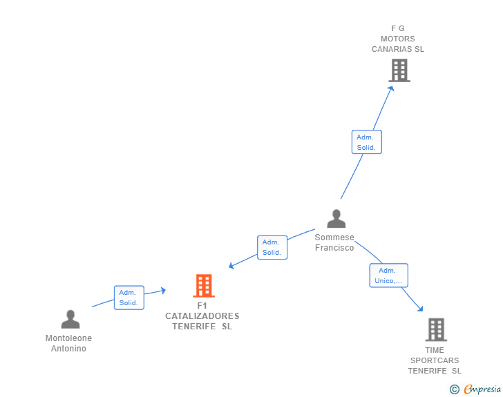 Vinculaciones societarias de F1 CATALIZADORES TENERIFE SL