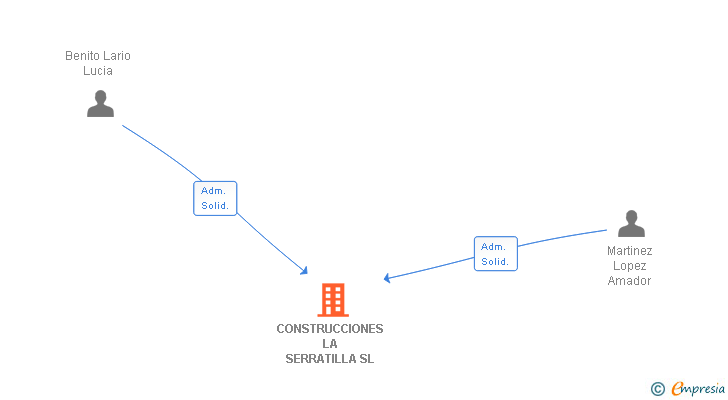 Vinculaciones societarias de CONSTRUCCIONES LA SERRATILLA SL