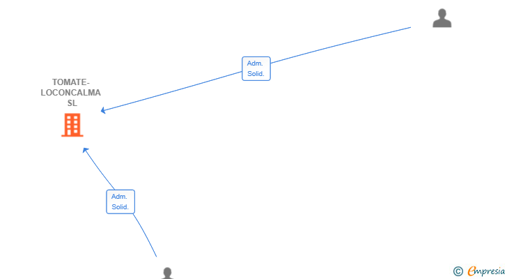 Vinculaciones societarias de TOMATE-LOCONCALMA SL