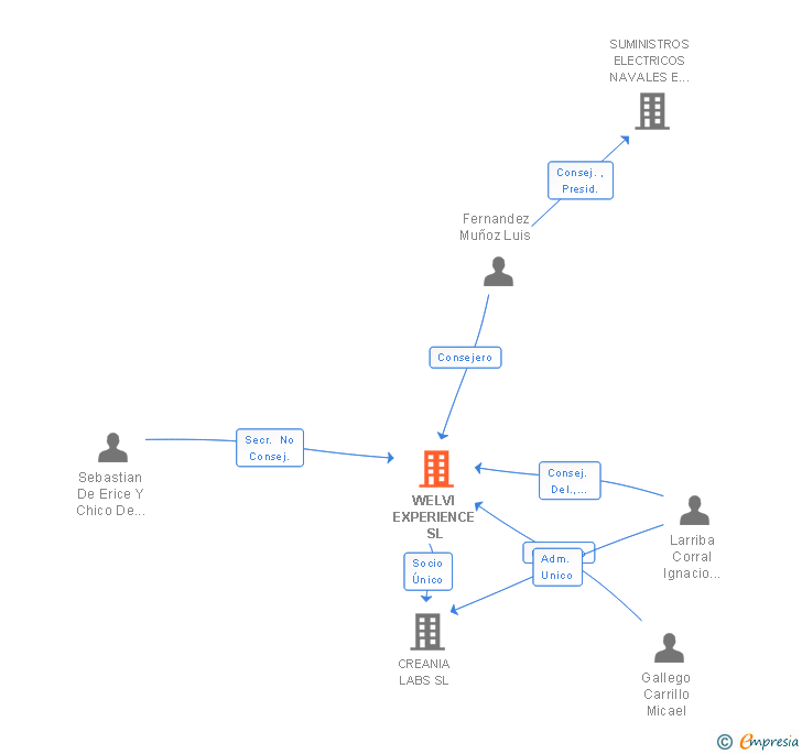 Vinculaciones societarias de WELVI EXPERIENCE SL