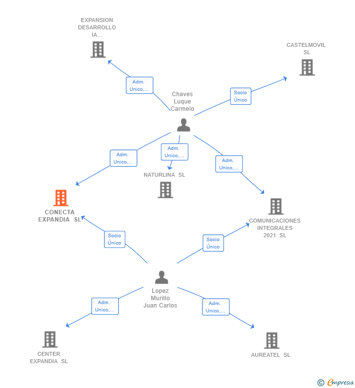 Vinculaciones societarias de CONECTA EXPANDIA SL