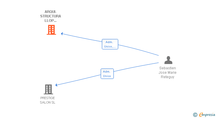 Vinculaciones societarias de ARQUI-STRUCTURA LLOP ESPAÑA SL
