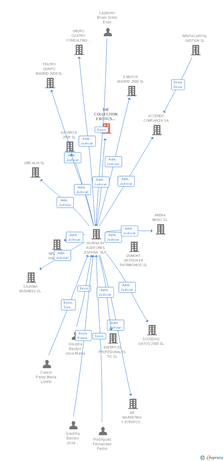 Vinculaciones societarias de THE COLLECTION EXOTICS CARS SL