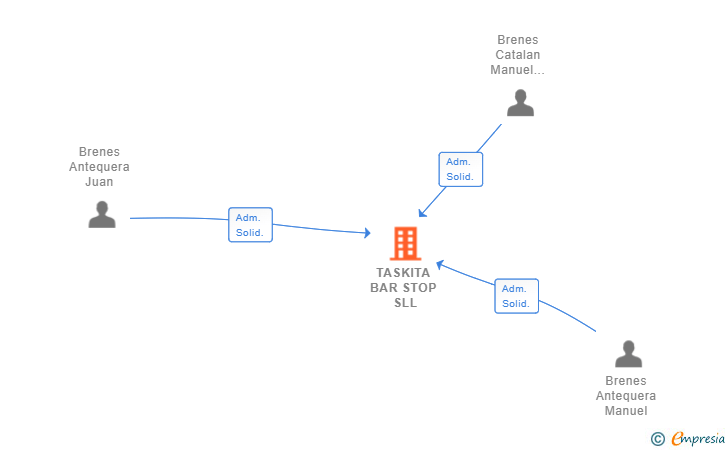 Vinculaciones societarias de TASKITA BAR STOP SLL