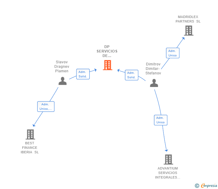Vinculaciones societarias de DP SERVICIOS DE SEGURIDAD SL