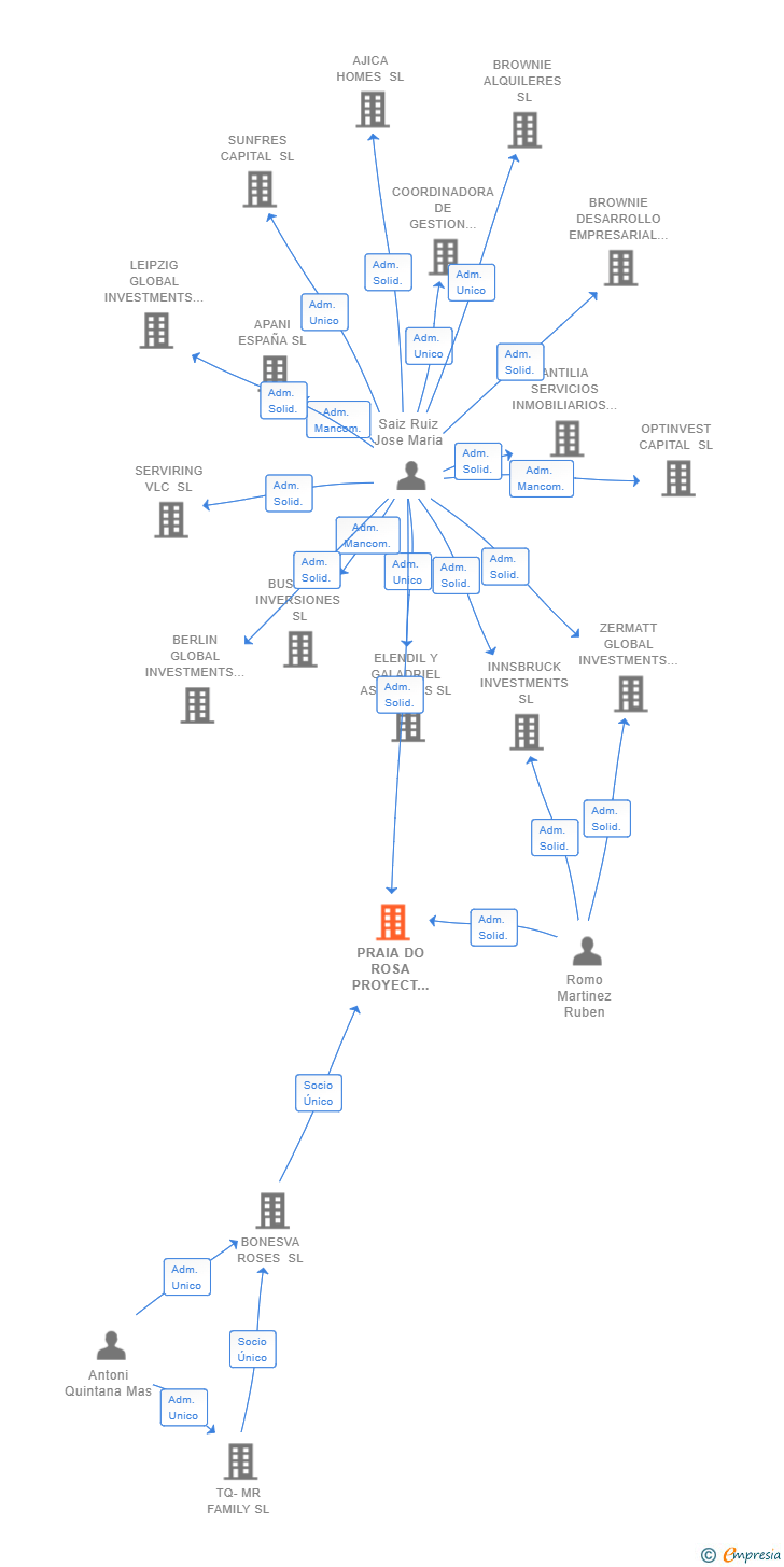 Vinculaciones societarias de PRAIA DO ROSA PROYECT INVESTMENT SL
