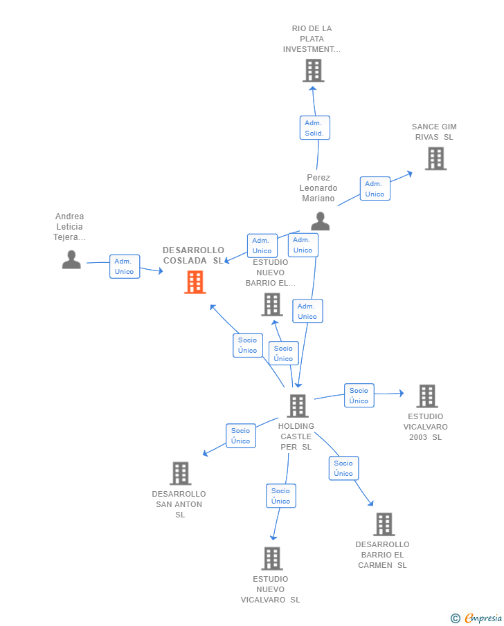 Vinculaciones societarias de DESARROLLO COSLADA SL
