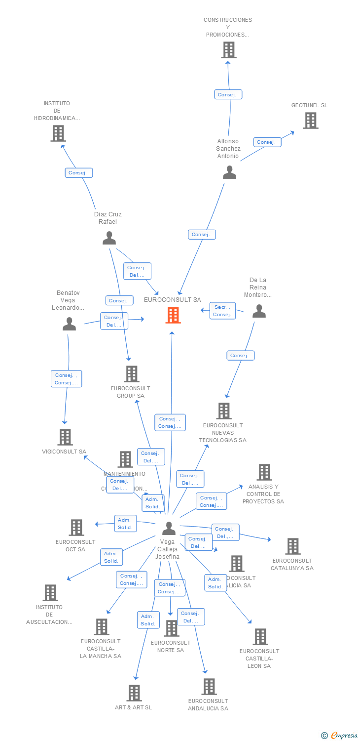 Vinculaciones societarias de EUROCONSULT SA