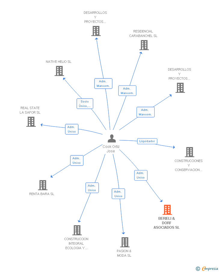 Vinculaciones societarias de BERIELI & DORF ASOCIADOS SL
