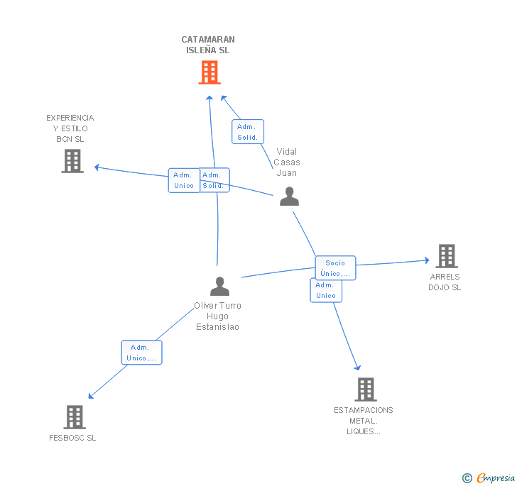 Vinculaciones societarias de CATAMARAN ISLEÑA SL