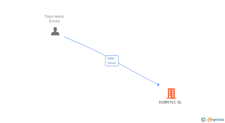 Vinculaciones societarias de DOMYTEC SL